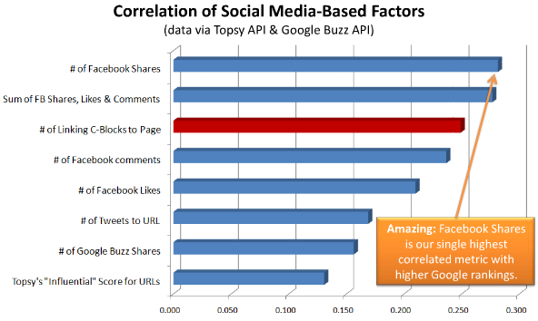 Facebook and other social media correlations with Google search position